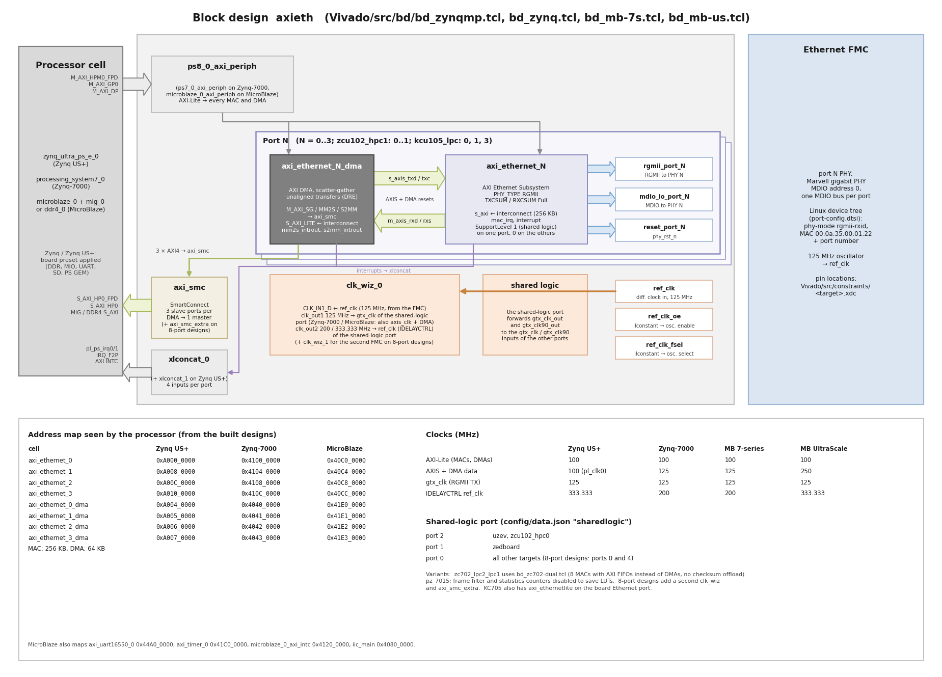 AXI Ethernet block design (Vivado view)