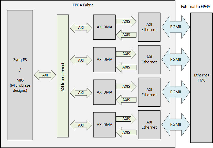 AXI Ethernet design block diagram
